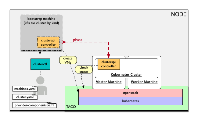 _images/taco-clusterapi-diagram.png